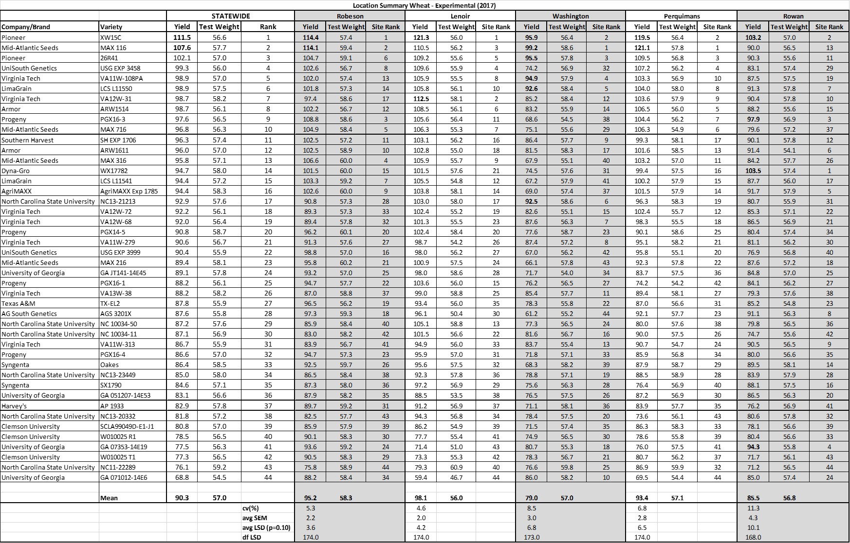 Experimental  Wheat Location Summary table