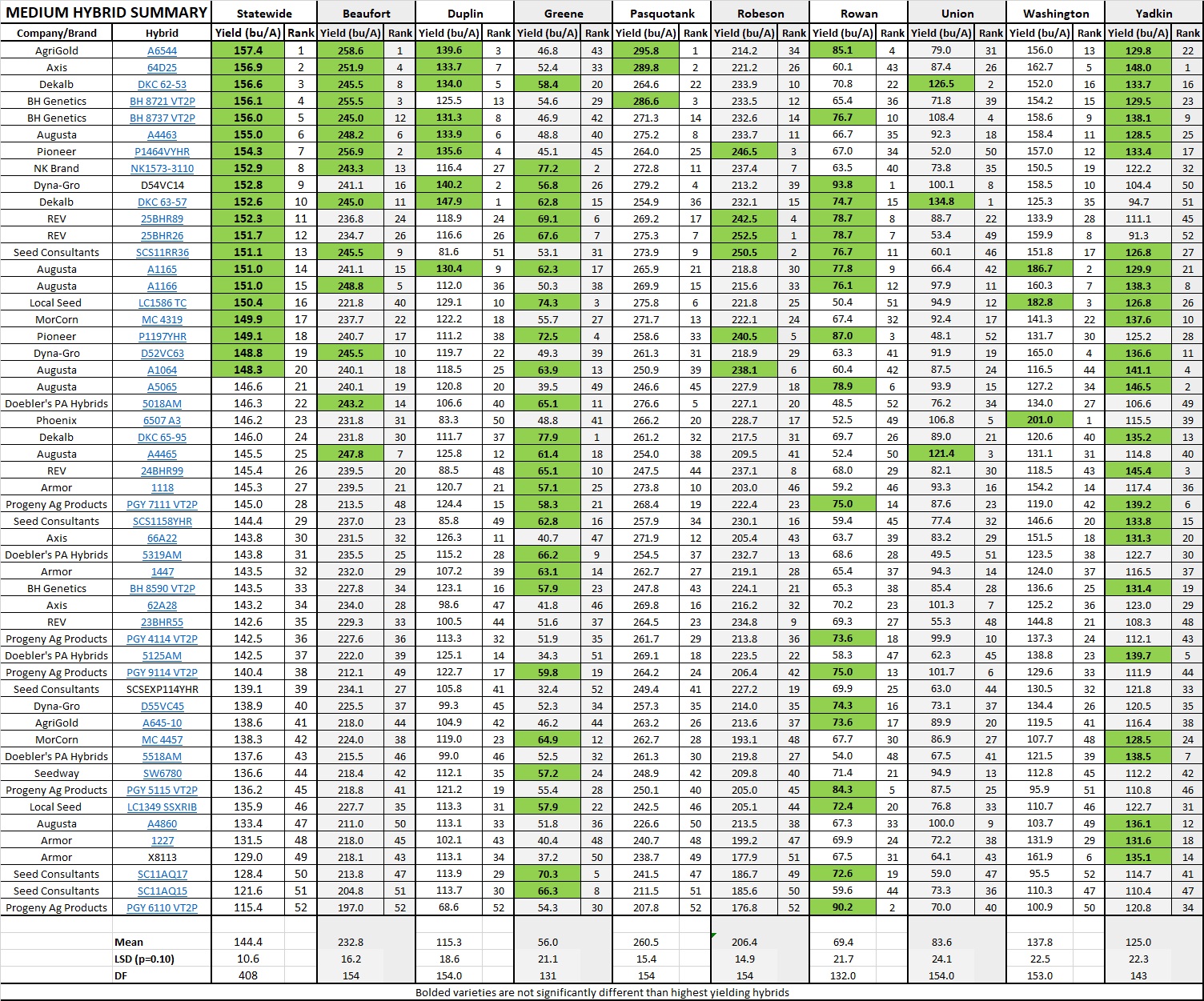 Location Summary 2018 - Medium Hybrids chart image
