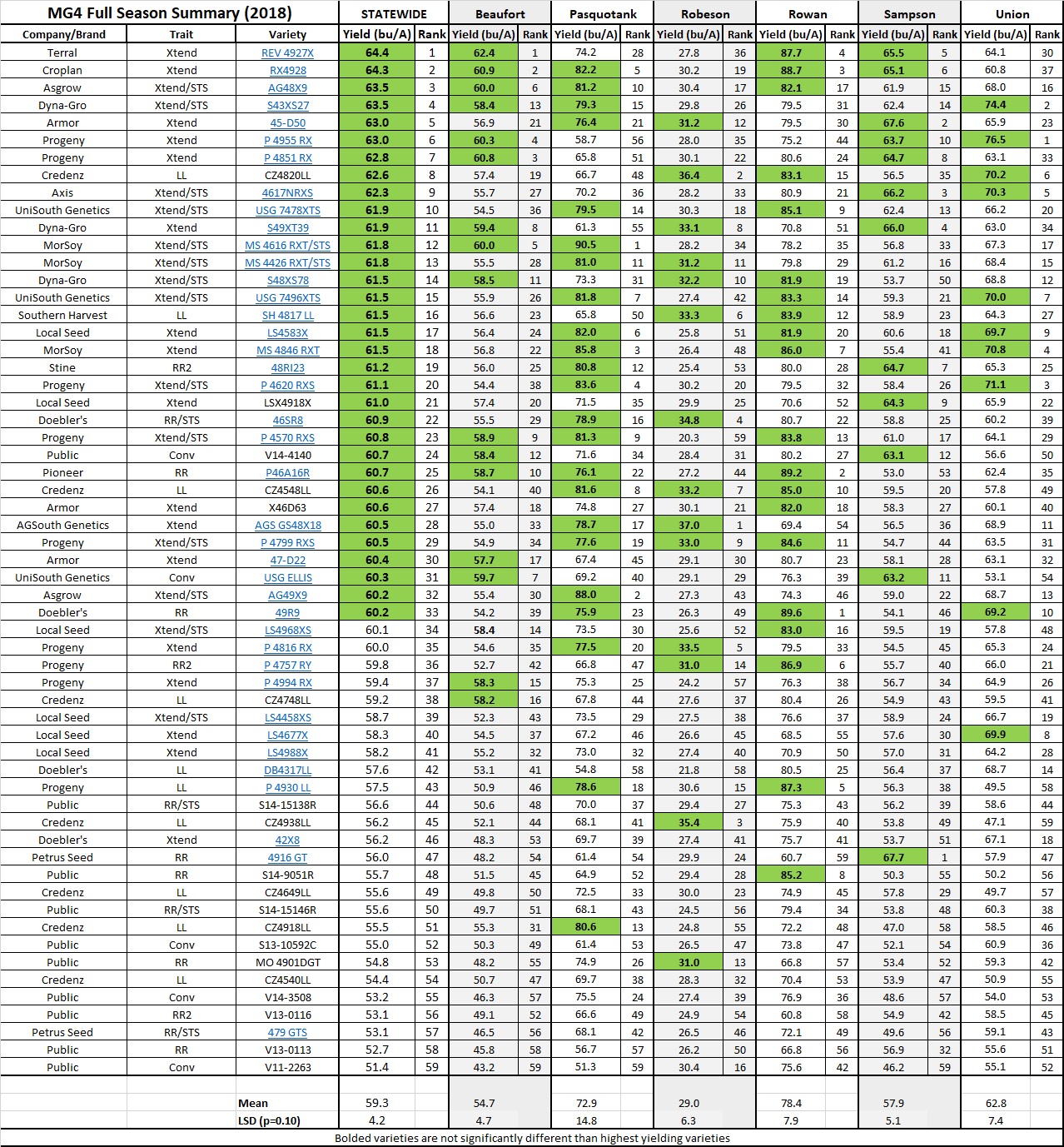MG4 Location Summary - Full Season - 2018 chart image
