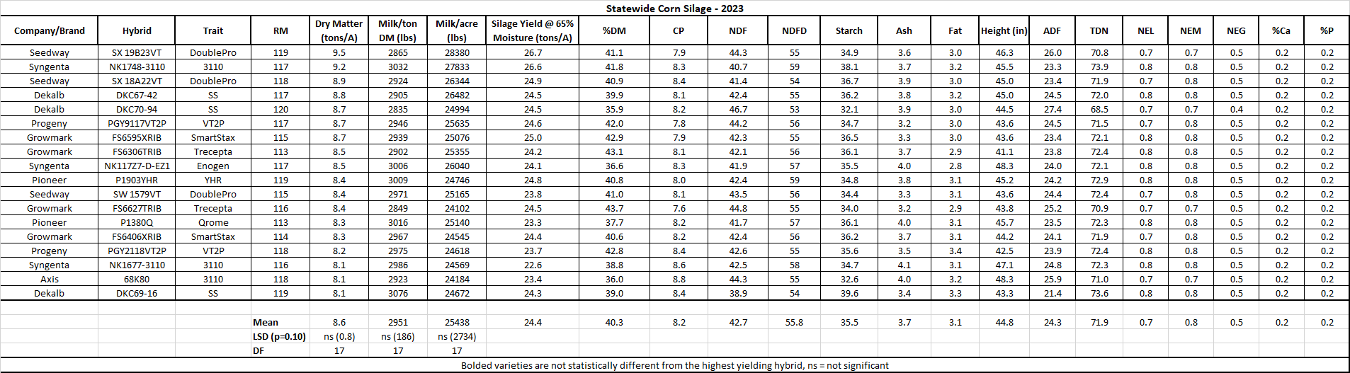 Statewide Corn Silage Chart