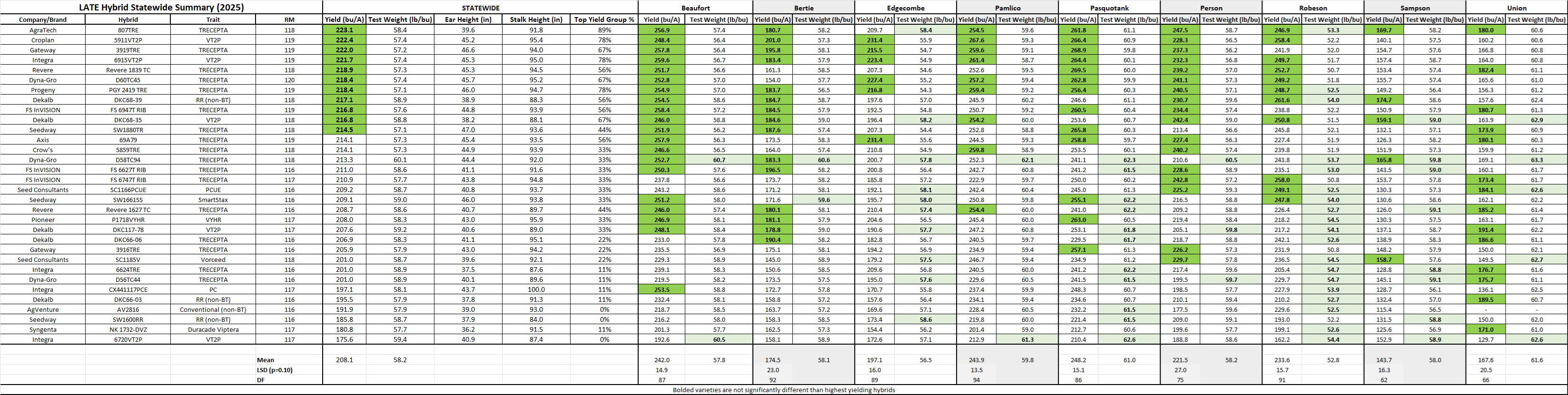 Table displaying the 2025 Late Hybrid Statewide Summary for corn, comparing multiple hybrids across traits such as yield (bu/A), test weight, ear and stalk height, and performance in various North Carolina counties including Beaufort, Bertie, Edgecombe, and others. Highest yields are highlighted in green.