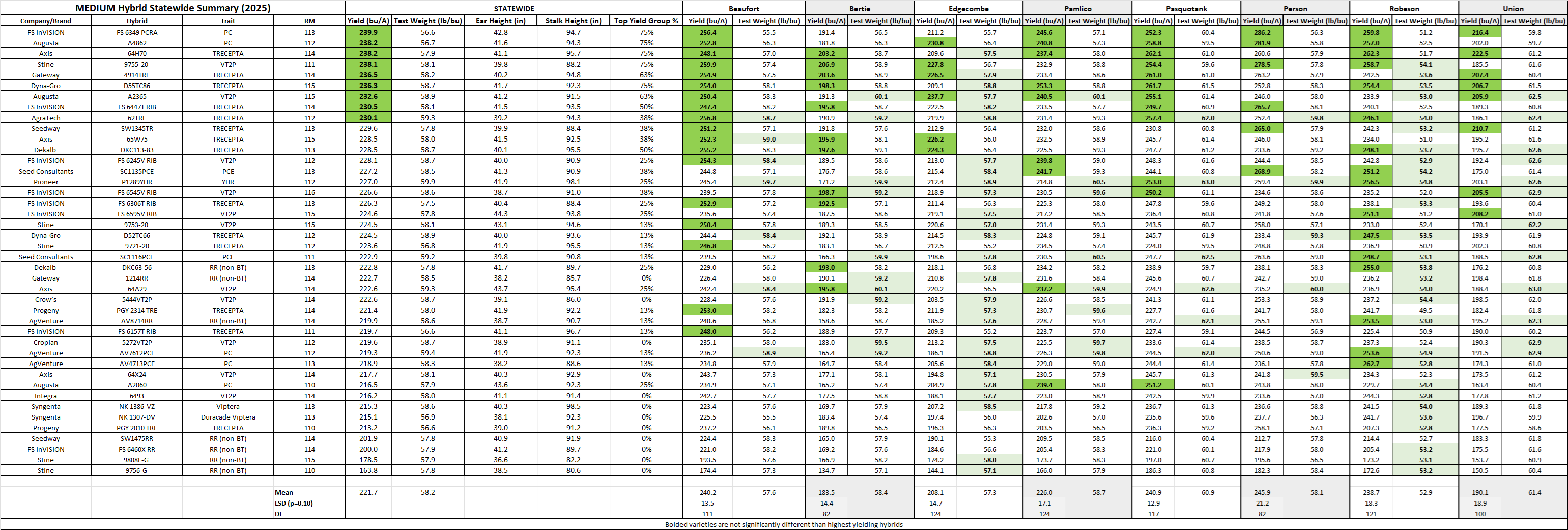 Table titled “MEDIUM Hybrid Statewide Summary (2025)” comparing corn hybrid performance by company, trait, and regional data across North Carolina. Includes statewide and county-specific yield, test weight, ear and stalk height, and top yield group percentages, with highest performers highlighted in green.